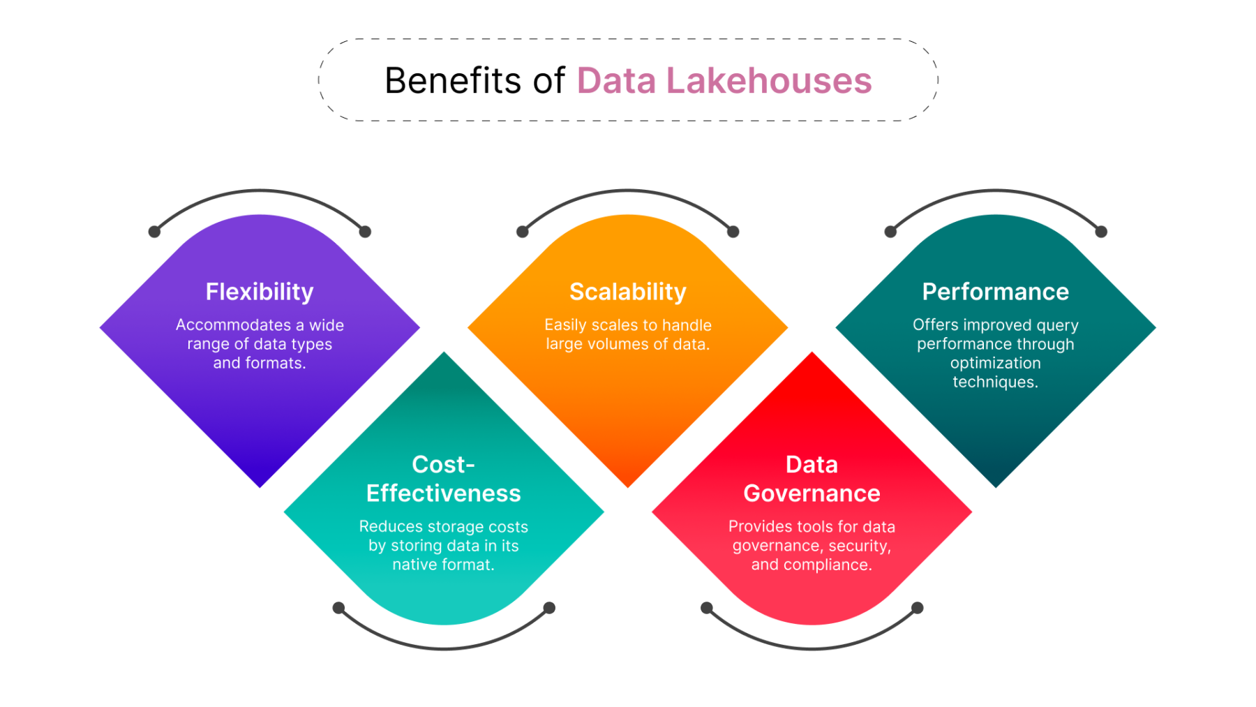 A Hybrid Approach to Unifying Data Storage and Analytics